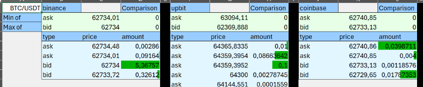 Tableau de bord d'arbitrage crypto montrant les différences de prix sur plusieurs échanges